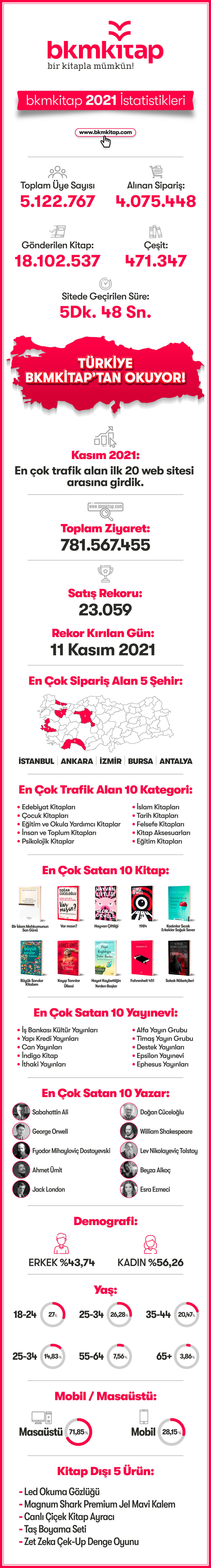 Bkmkitap 2021 Yılı Alışveriş İstatistikleri
